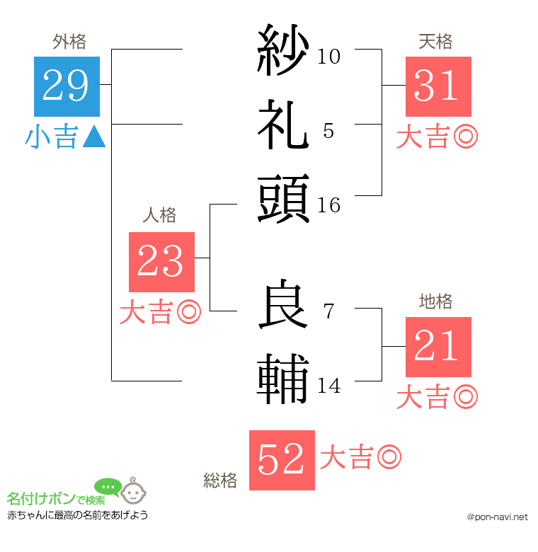 紗礼頭 良輔さんの姓名判断結果