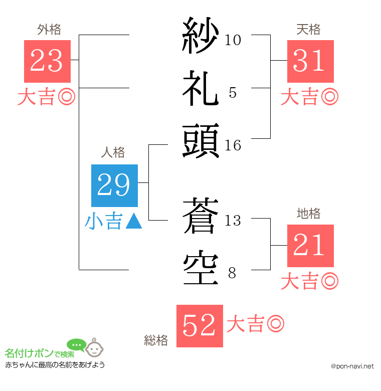 紗礼頭 蒼空さんの姓名判断結果