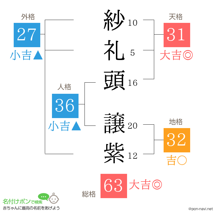 紗礼頭 譲紫さんの姓名判断結果