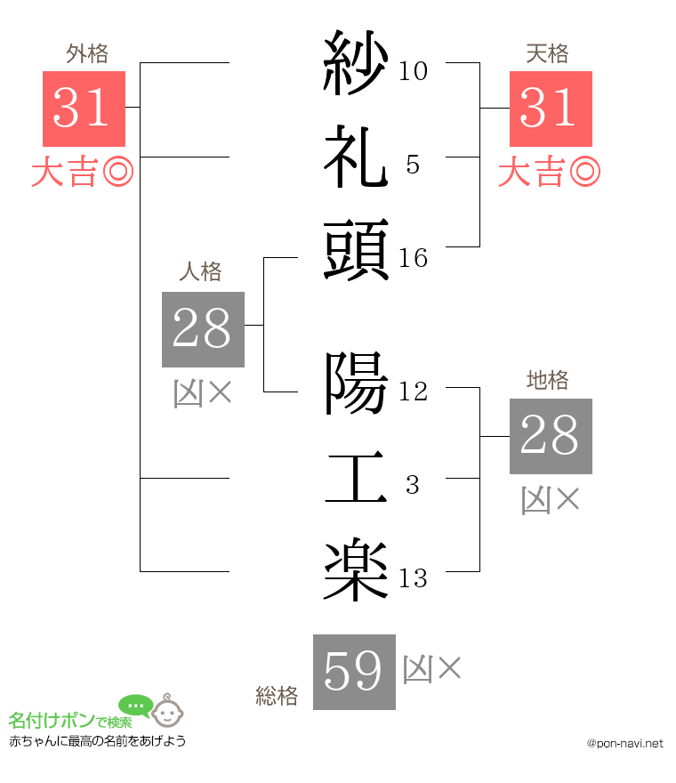 紗礼頭 陽工楽さんの姓名判断結果