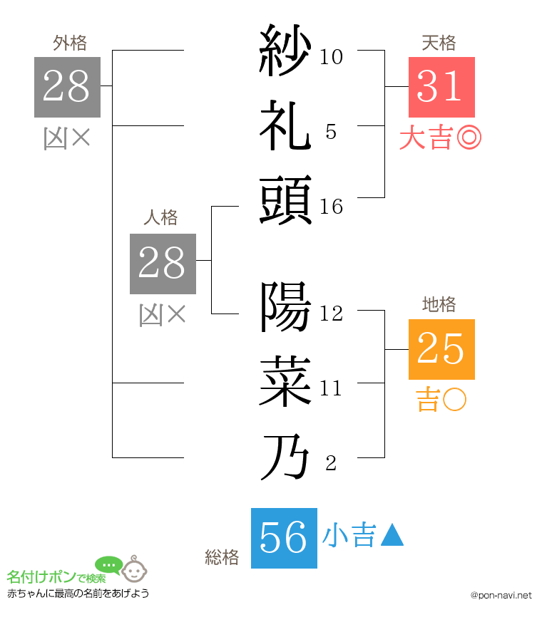紗礼頭 陽菜乃さんの姓名判断結果