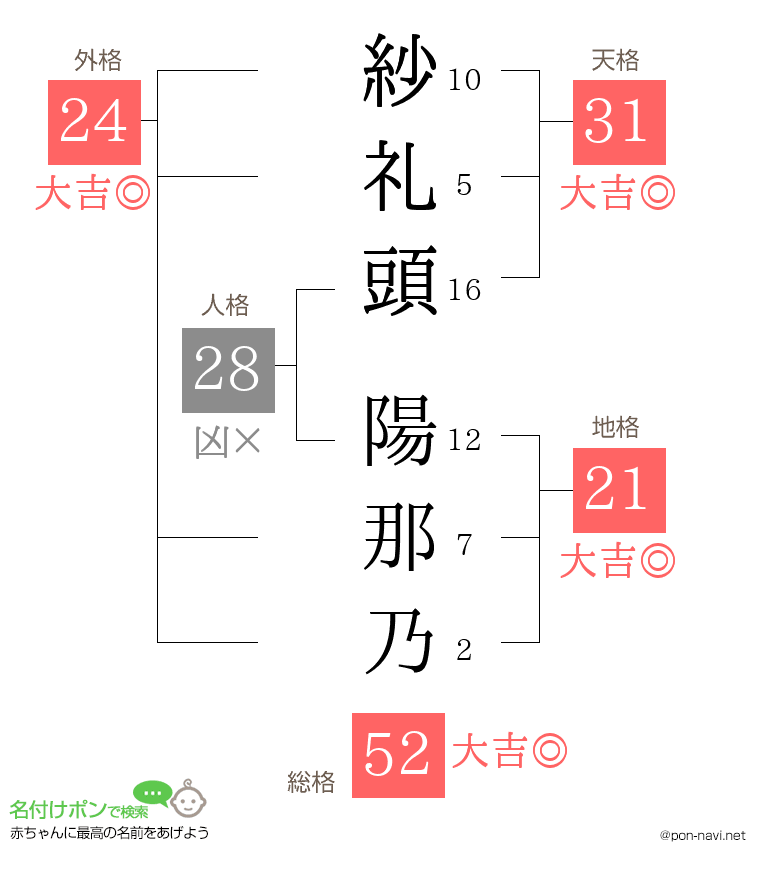 紗礼頭 陽那乃さんの姓名判断結果