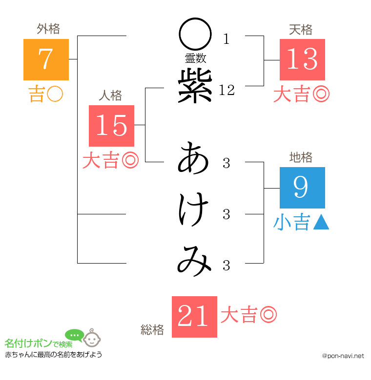 紫 あけみさんの姓名判断結果