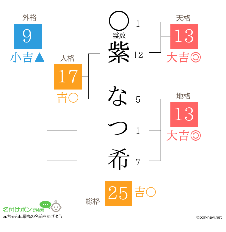紫 なつ希さんの姓名判断結果