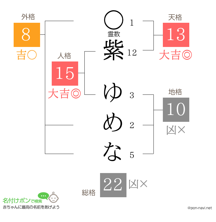 紫 ゆめなさんの姓名判断結果
