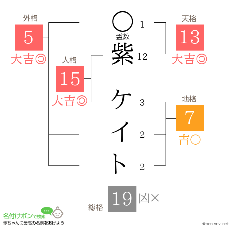 紫 ケイトさんの姓名判断結果