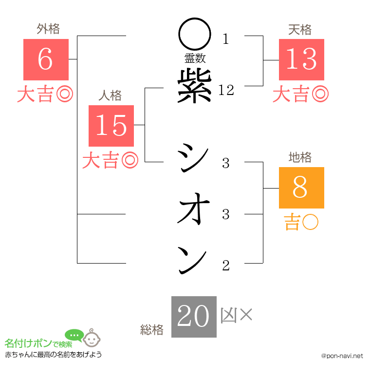 紫 シオンさんの姓名判断結果