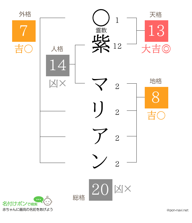 紫 マリアンさんの姓名判断結果