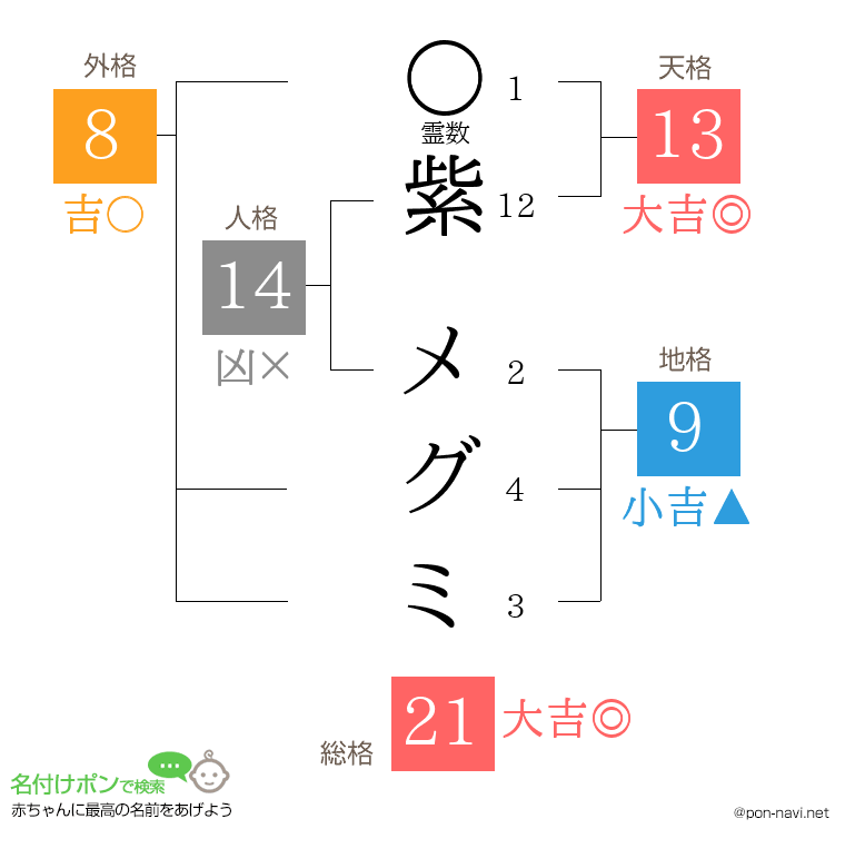 紫 メグミさんの姓名判断結果