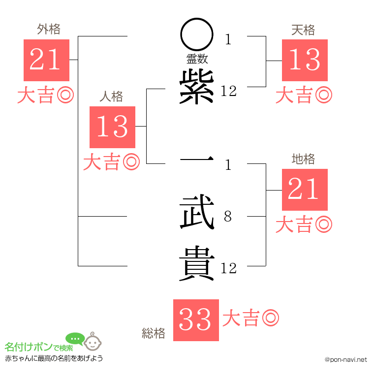 紫 一武貴さんの姓名判断結果