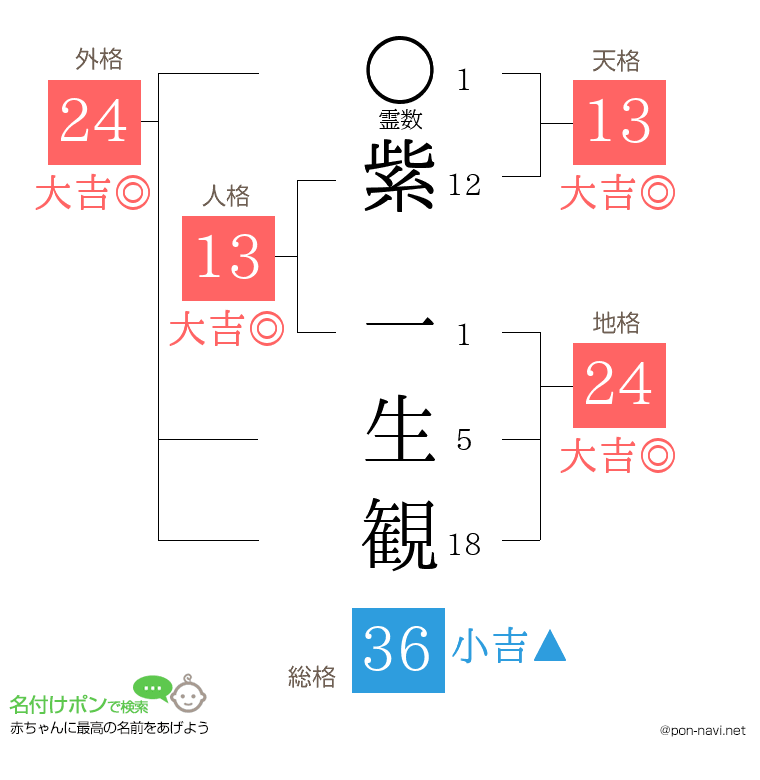 紫 一生観さんの姓名判断結果