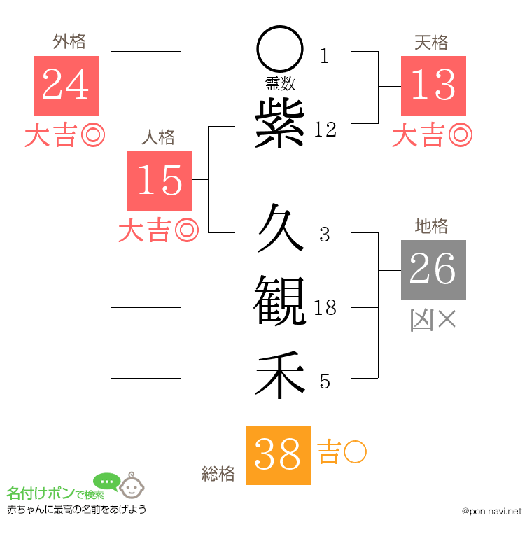 紫 久観禾さんの姓名判断結果