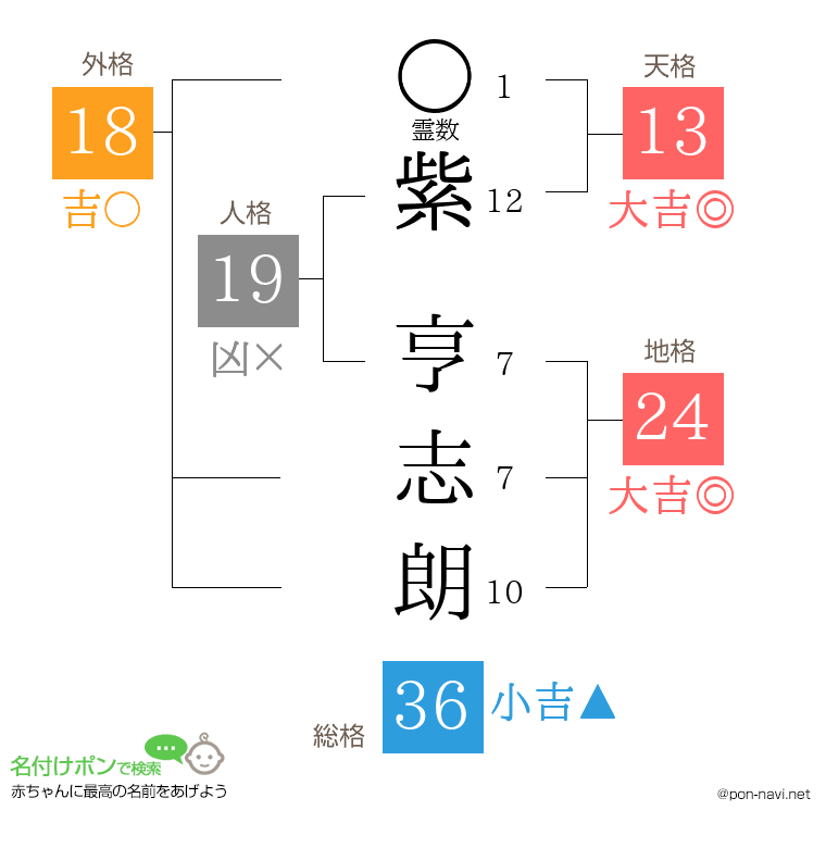 紫 亨志朗さんの姓名判断結果