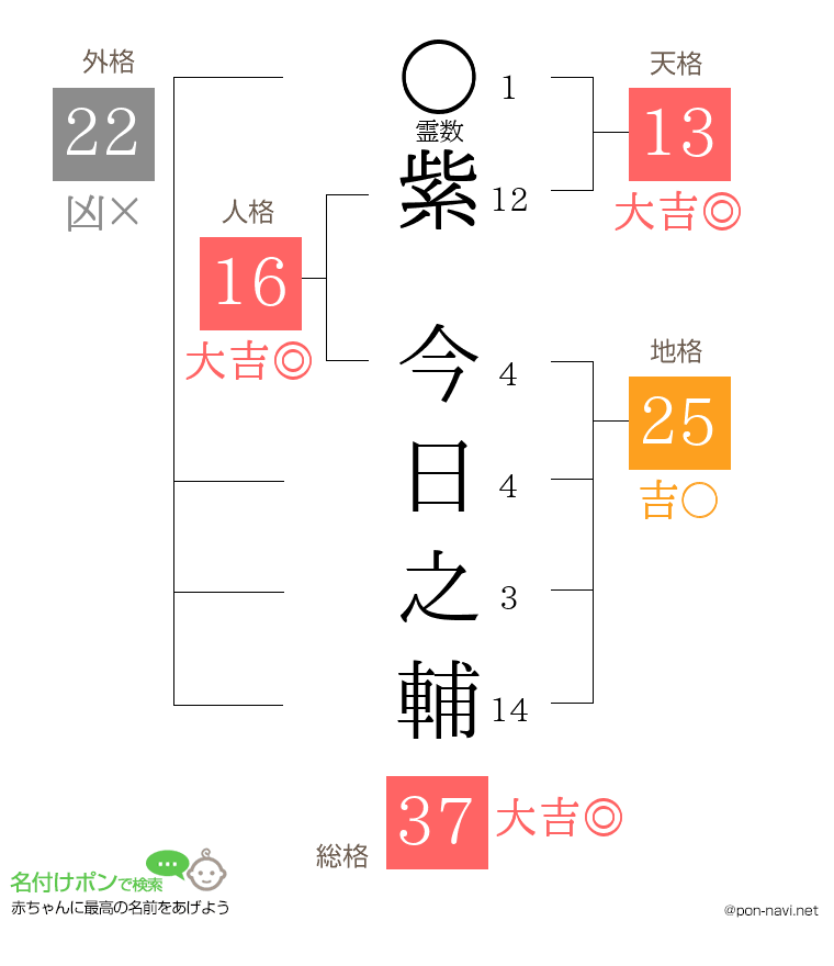 紫 今日之輔さんの姓名判断結果