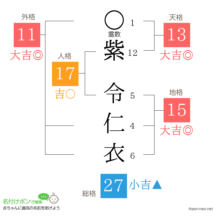 紫 令仁衣さんの姓名判断結果