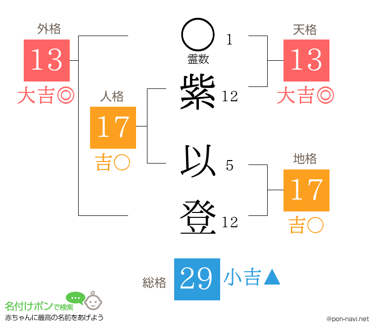 紫 以登さんの姓名判断結果