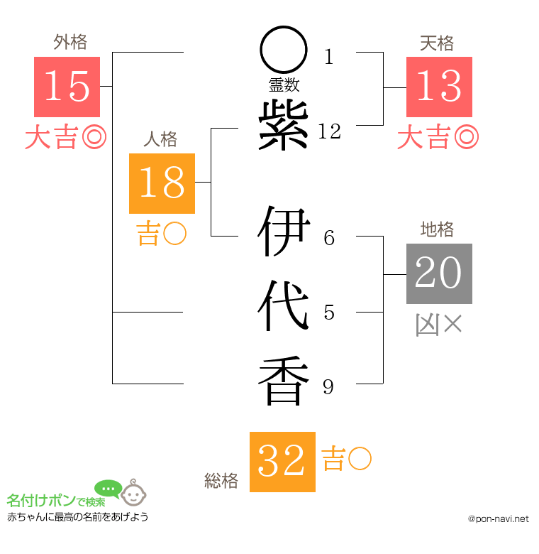 紫 伊代香さんの姓名判断結果