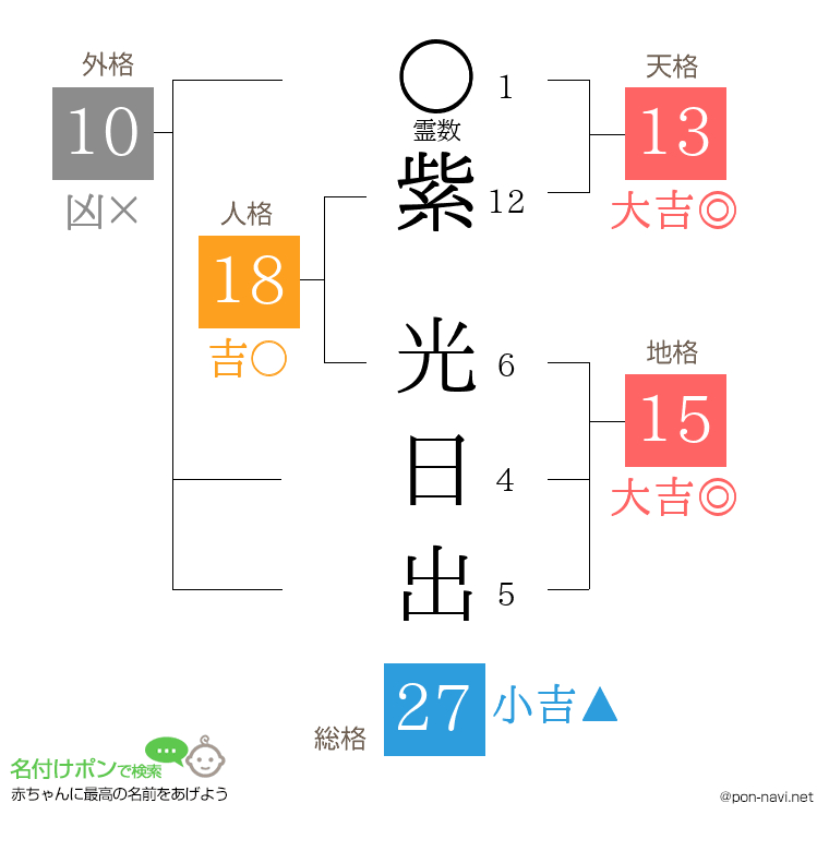 紫 光日出さんの姓名判断結果