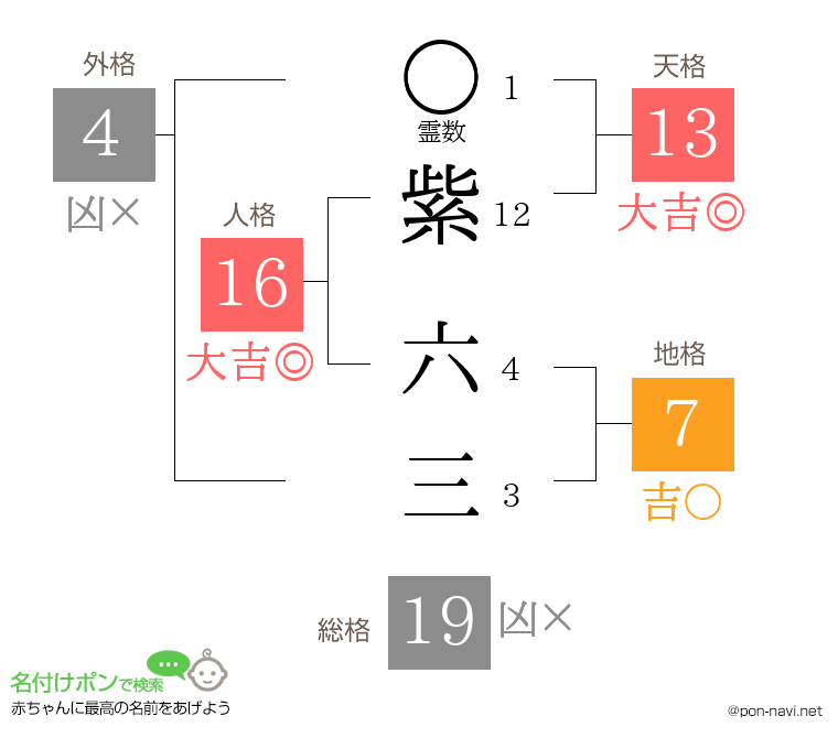 紫 六三さんの姓名判断結果
