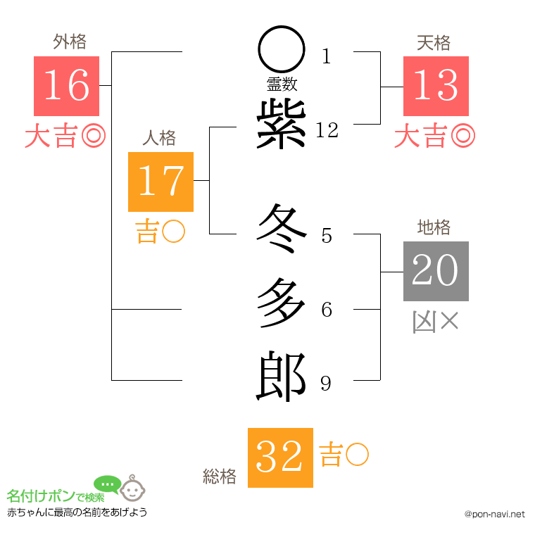 紫 冬多郎さんの姓名判断結果