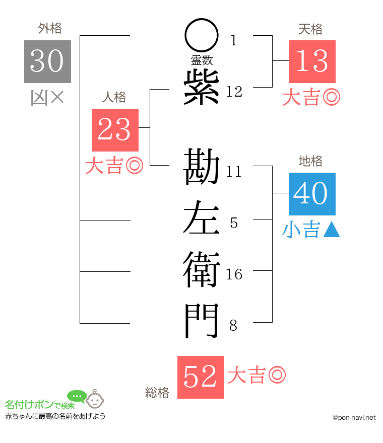 紫 勘左衛門さんの姓名判断結果