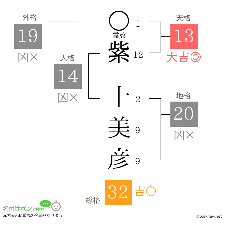 紫 十美彦さんの姓名判断結果