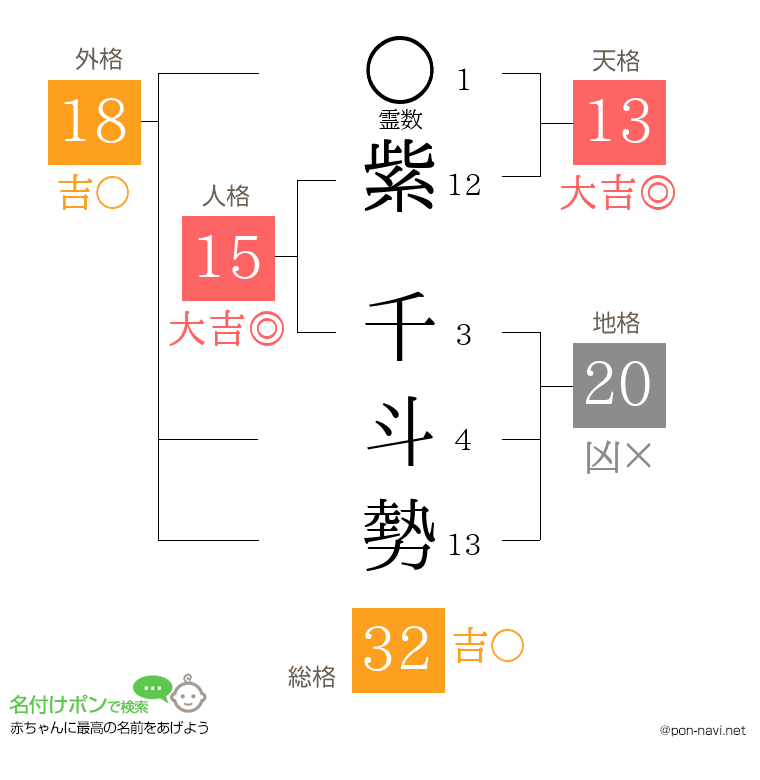 紫 千斗勢さんの姓名判断結果