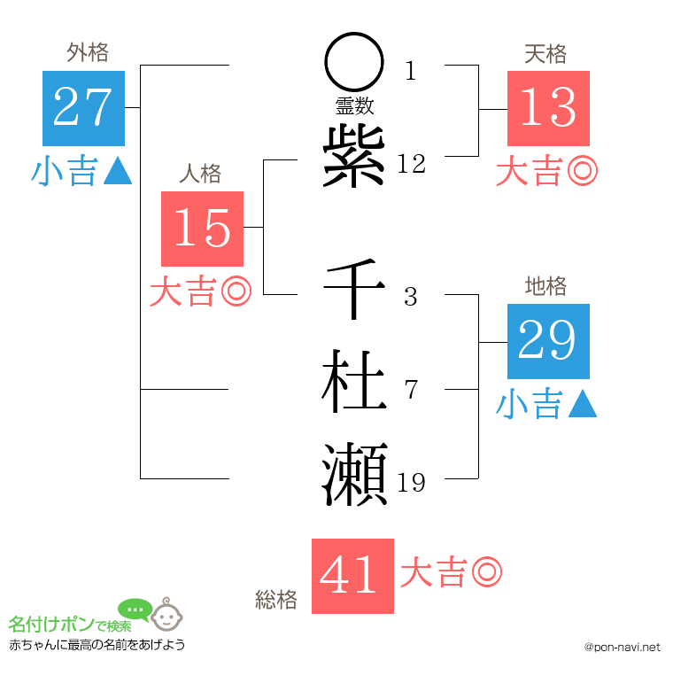 紫 千杜瀬さんの姓名判断結果