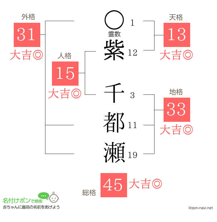 紫 千都瀬さんの姓名判断結果