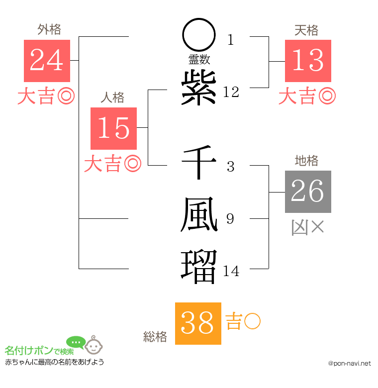 紫 千風瑠さんの姓名判断結果