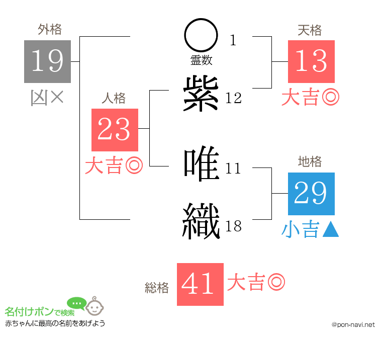 紫 唯織さんの姓名判断結果