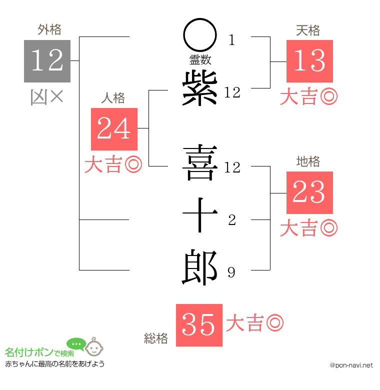 紫 喜十郎さんの姓名判断結果