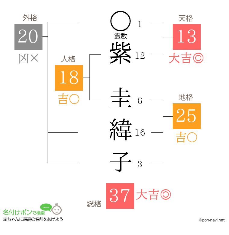 紫 圭緯子さんの姓名判断結果