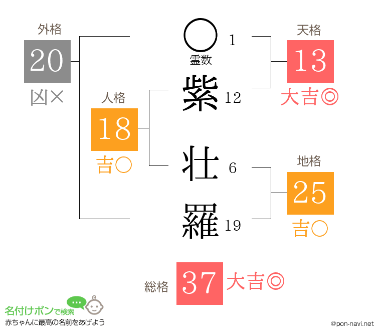 紫 壮羅さんの姓名判断結果