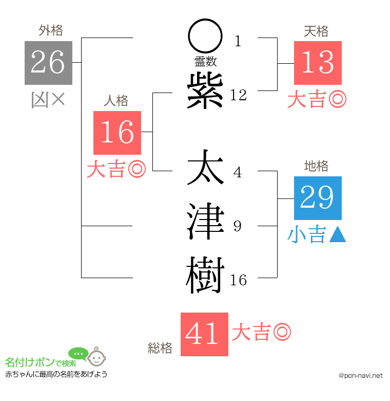 紫 太津樹さんの姓名判断結果