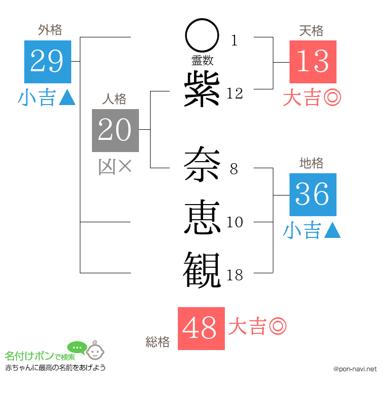 紫 奈恵観さんの姓名判断結果