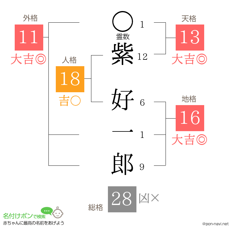 紫 好一郎さんの姓名判断結果