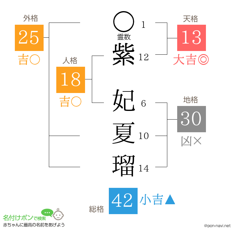 紫 妃夏瑠さんの姓名判断結果