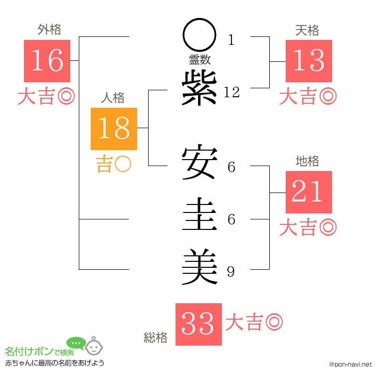 紫 安圭美さんの姓名判断結果