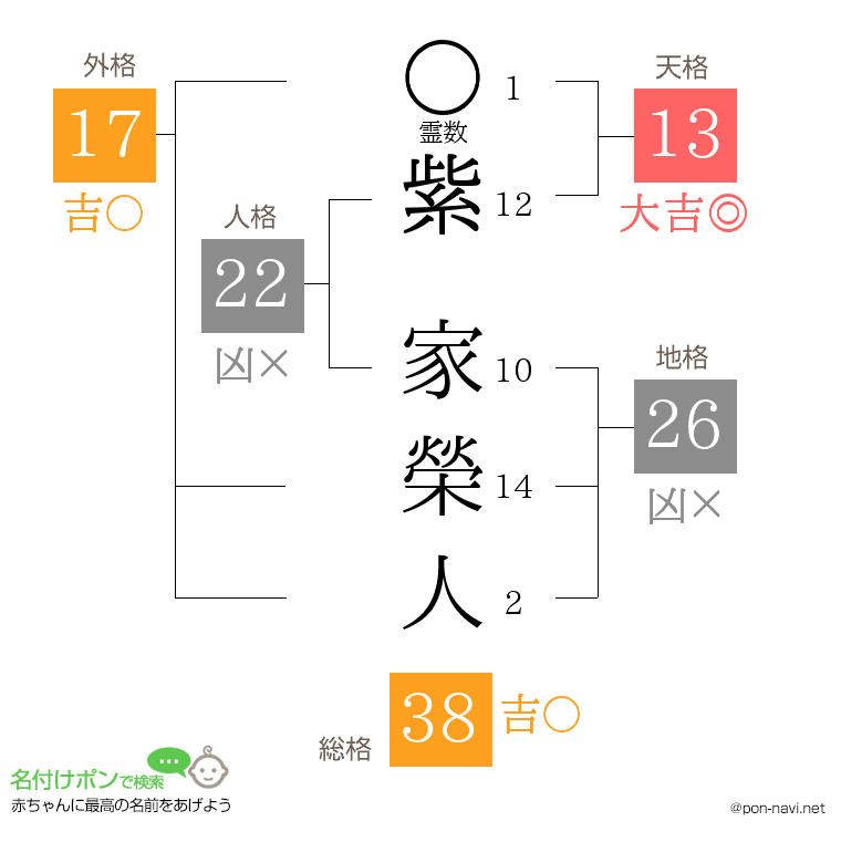 紫 家榮人さんの姓名判断結果