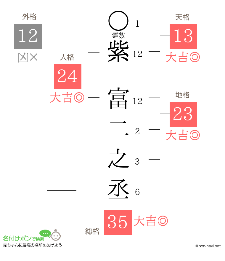 紫 富二之丞さんの姓名判断結果
