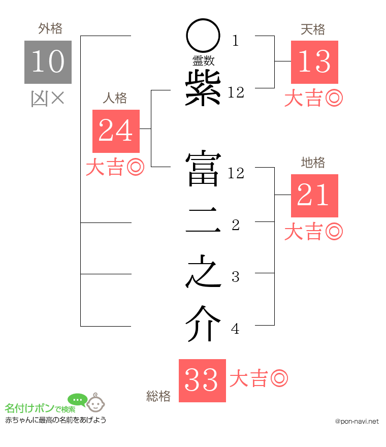 紫 富二之介さんの姓名判断結果