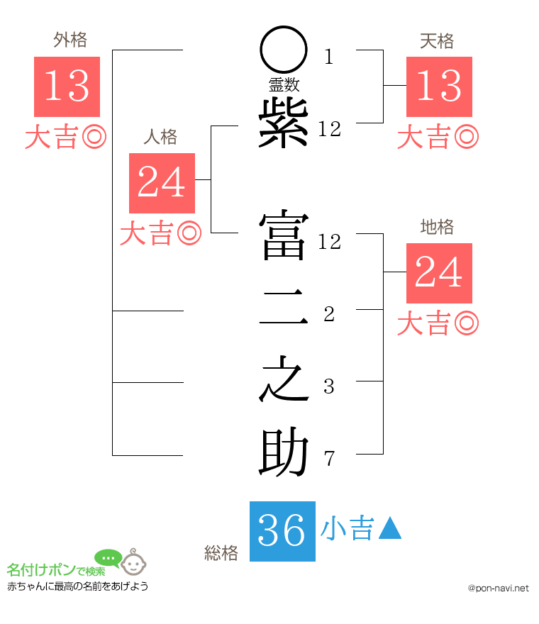 紫 富二之助さんの姓名判断結果