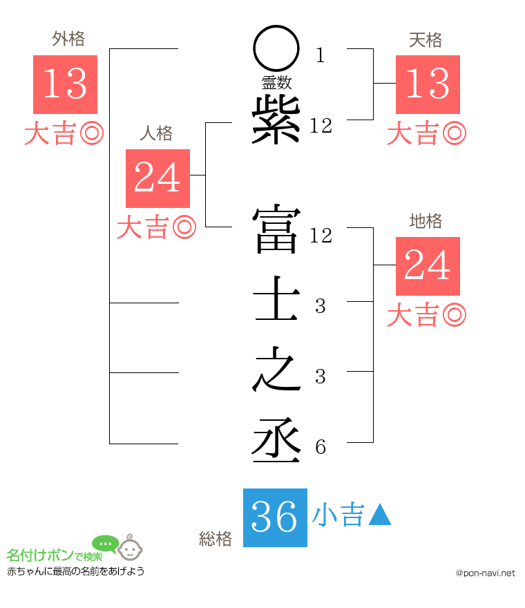紫 富士之丞さんの姓名判断結果