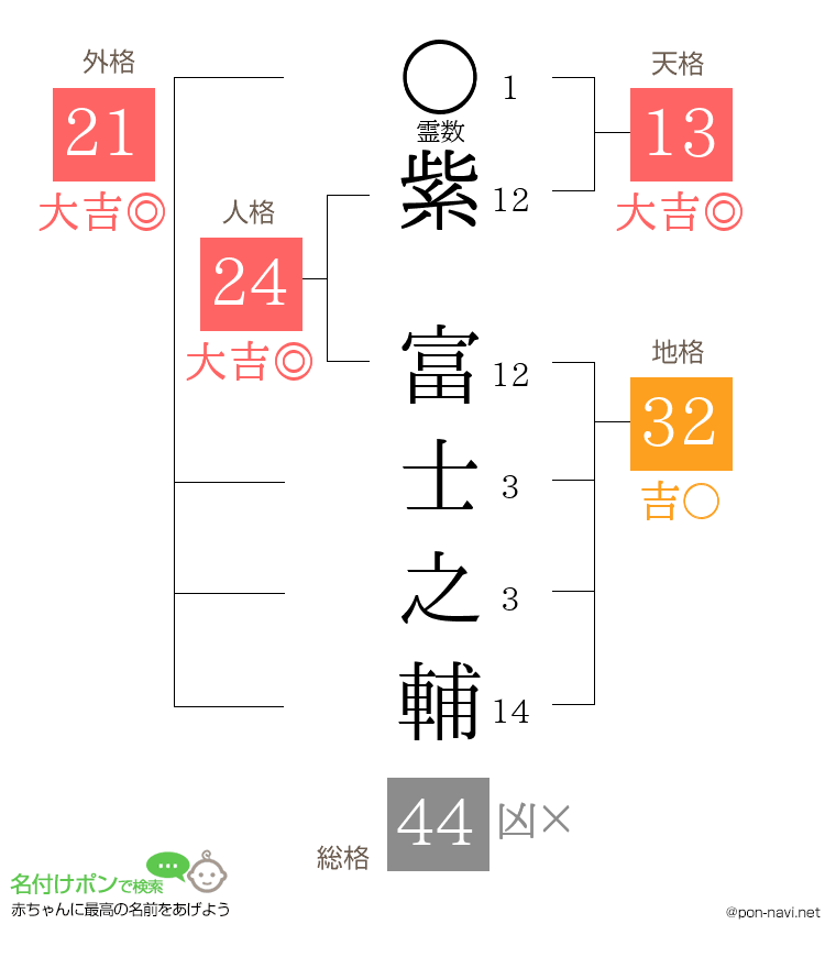 紫 富士之輔さんの姓名判断結果