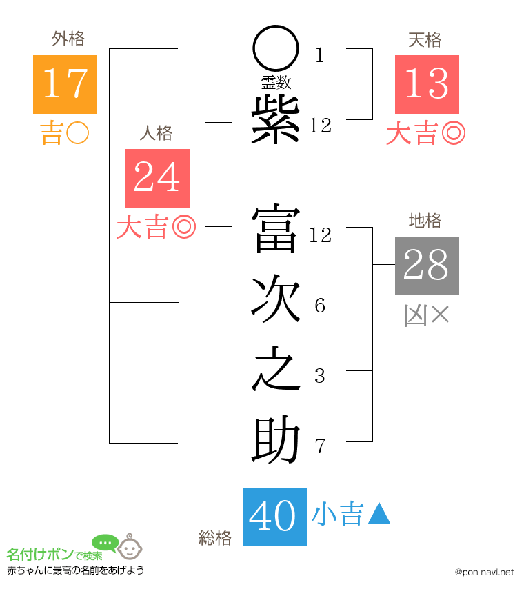 紫 富次之助さんの姓名判断結果