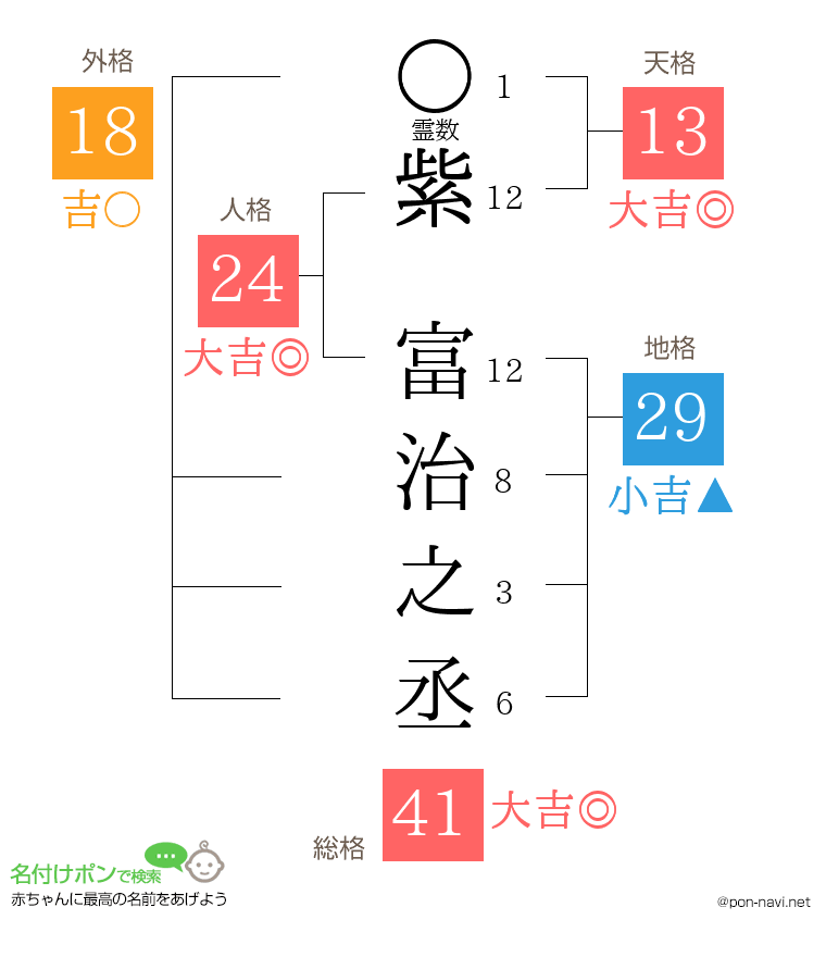 紫 富治之丞さんの姓名判断結果
