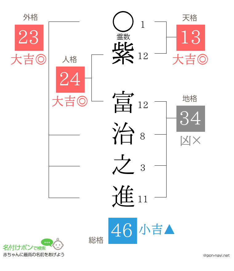 紫 富治之進さんの姓名判断結果