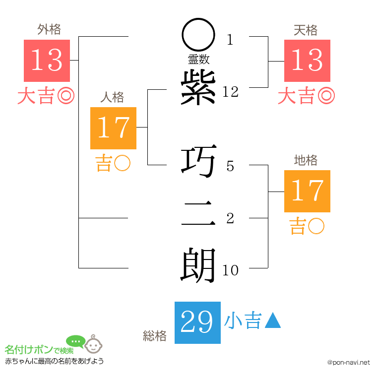 紫 巧二朗さんの姓名判断結果