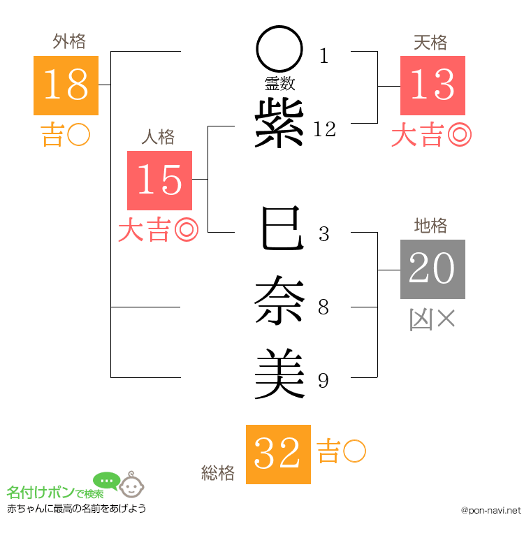 紫 巳奈美さんの姓名判断結果
